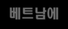 휴대폰, 세탁기, 건설업 6% 운송, 물류 2% 도, 소매및수리업 1% 기타 6%