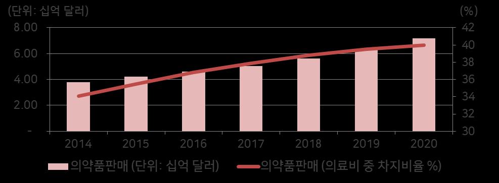 수입의약품선호 현지생산의약품, 국내수요의 50% 충족 (2015 년기준