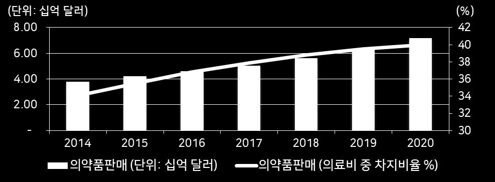 있어현지생산의약품에대한선호도가비교적낮음 베트남내의약품판매추이