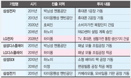 수출확대방안 기진출한한국기업들의수요노려야 - 한국은베트남투자 1위국가이자제조업부문최대투자국가 - 특히삼성전자, LG전자등한국전자기업들의대규모진출에따라국산부품수요증가추세 베트남뿐만아니라인근아세안국가로의수출도적극적으로모색필요 - ( 히타치사례 ) 일본글로벌기업히타치