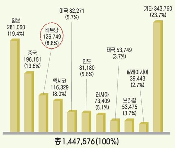 1~6월기준, 한국의대베트남금형수출액은약 1억3천불, 전체수출시장에서 8.