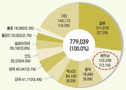 현지의금형산업제반상황및생산능력이열악하기때문에 FDI 진출기업과계약체결후진출하는것이가장안전하며리스크가적음