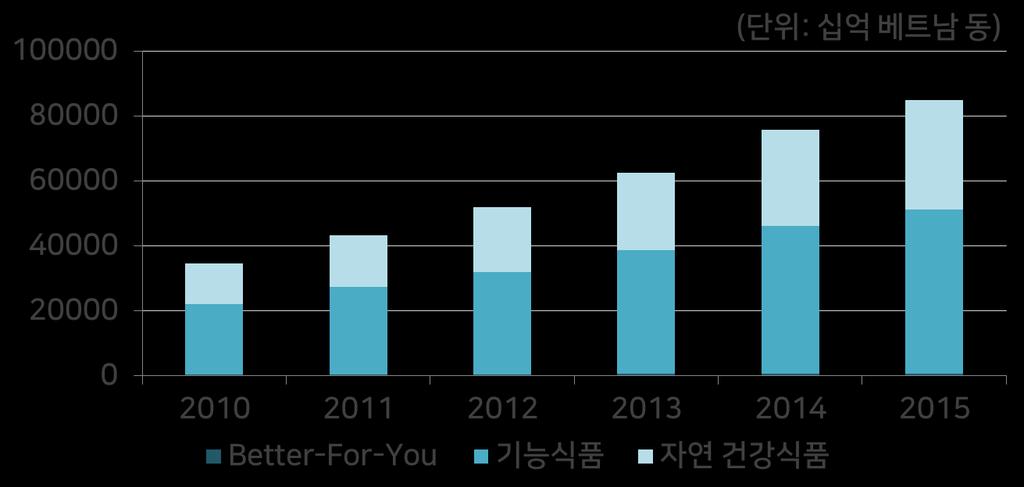 4.4. 수출유망품목 : 건강식품 선정사유 베트남소비자들의소비의식향상으로건강식품시장이꾸준히성장세 - 2015년베트남건강식품시장은전년대비 12% 성장 ( 유로모니터 ) - 특히화학첨가물이최소화된자연건강식품시장이 15% 성장함 베트남에서유통되는건강기능식품중 80% 는수입산, 미국과한국비중高 ( 베트남기능성식품협회 ) - 2013년기준베트남에서유통된건강기능식품