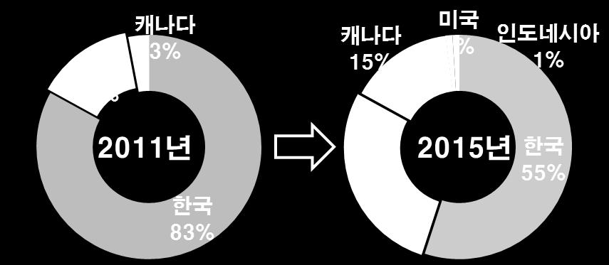 4.9. [Case Study] 3 인삼, 중국에밀려점유율하락 인삼수입국베트남, 한국산인삼이최고인기 베트남소비자들, 인삼의종주국은한국 이라고인식 - 베트남소비자들을대상으로설문조사결과, 한국농식품을구매한경험이있는소비자는 84.