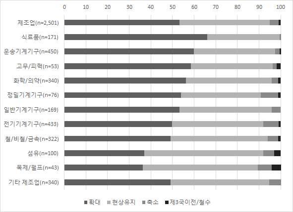 < 그림 50> 일본제조업의아시아지역단기사업확장계획 ( 단위 : 개사, %) 자료 : JETRO(2014), 재아시아