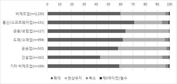 내에사업을확장할계획을가지고있는것은통신 / 소프트웨어업으로나타났 다. 그외금융 / 보험업도아시아시장에서사업을확장할전망이다.