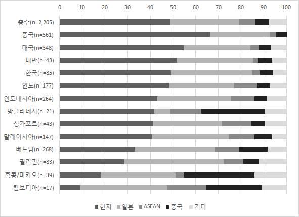 < 그림 52> 일본제조업의부품현지조달비율 ( 단위 : 개사, %) 자료 : JETRO(2014), 재아시아 오세아니아일본계기업실태조사 2000년대에접어들면서중국의인건비가급격히상승하여중국진출일본기업들이비용절감효과가줄어들자동남아지역으로생산거점을재배치하려는움직임을보이고있다.