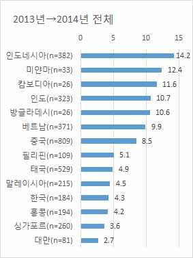 전기 / 전자등제품생산비중인건비비중이큰기업들은이러한임금동향