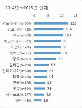 < 그림 53> 동남아국가임금상승률 ( 단위 : 개사, %) 자료 :