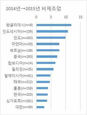 일본기업의전략변화유형 2008 년리먼사태이후일본기업의해외진출전략이변화하고있는데,