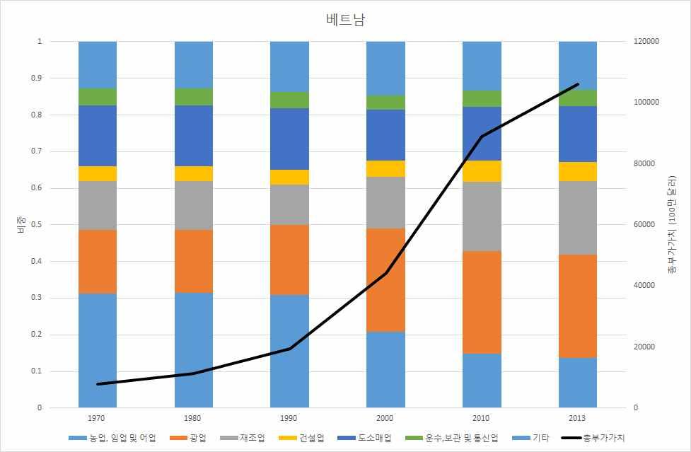 반면 2013년총부가가치는 1970 년의 10배가넘는수준에이르렀으며농업의부가가치비중은 10% 정도수준으로낮아진반면광업과제조업의비중은 50%