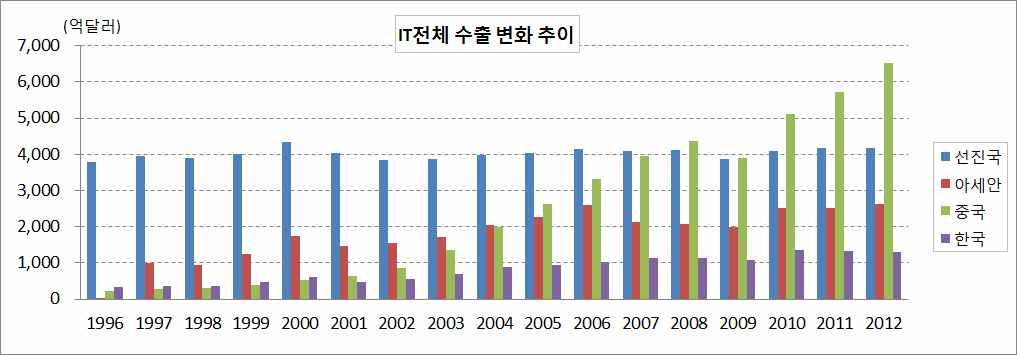 또한 IT부품의경우에도아시아주요국의수출이크게증가하였다. 2012년시점에서보면중국과아세안국가의수출이각각선진국수준에거의육박하고있다.