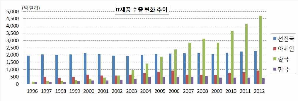 자료 : UN Comtrade DB(HS96, 6 단위기준 )