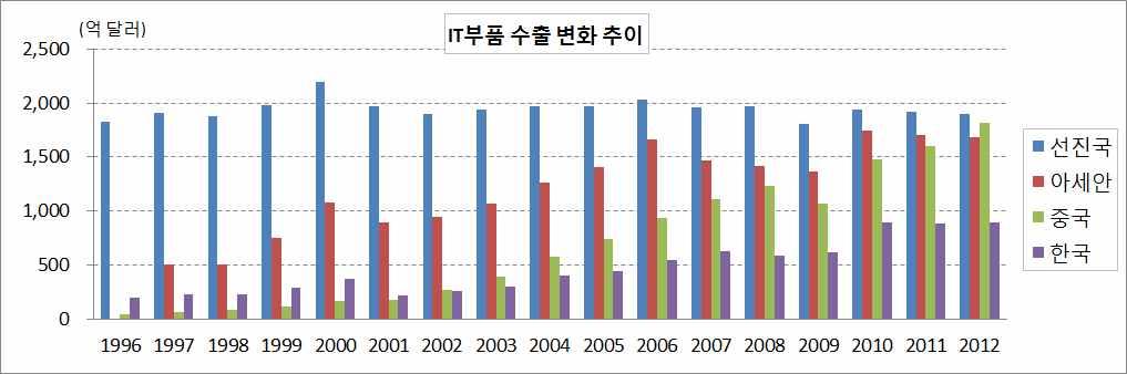 2000년에서 2012년사이 IT부품의세계수출에서한 중 일