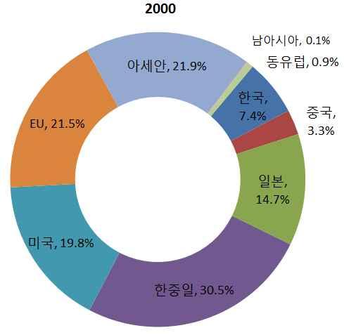 주 : 선진국은미국, 일본, 서유럽기준이며, 동아시아는한국, 중국, 일본 3 국기 준임. 품목별로는디스플레이의한 중 일 3국비중이 2012년기준 85.9% 로세계수출의대부분을차지하고있다. 나머지 IT 제품및부품에서는대부분 45~50% 정도를동아시아 3국이차지하고있다.