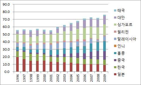 < 그림 22> 동아시아주요국 ICT 부품수출비중 : 1996~2009 자료 : OECD Stat 이처럼세계 IT산업의 GVC에개도국의참여비중이높아지는것으로나타나고있다. GVC내개도국의참여는선진시장의공급에의존하는경향이있지만, 보다우호적인경제환경과정책여건그리고저임금, 풍부한인력, 지리적이점등을찾아세계 IT산업의 GVC 구조는변화되고있다.