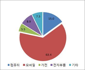 < 그림 25> 베트남의주요전자품목별생산비중 (2013 년 ) 자료 : Reed Electronics Research, "The Yearbook of World Electronics Data, 2013/2014 제품별로보면, 휴대폰생산물량이 1 억대전후로가장많고, DTV 는 300 만 대, 냉동고 냉장고는 170 만대, 세탁기 80 만대, 에어컨 40