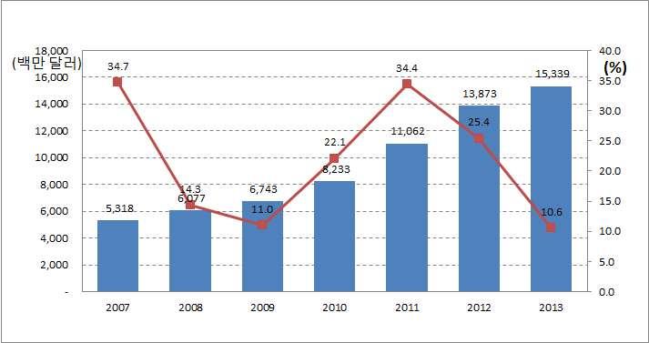 하여 2013년 153억달러에달하였다.