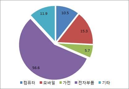 < 그림 26> 베트남의전자산업시장추이 자료 : Reed Electronics Research, "The Yearbook of World Electronics Data, 2013/2014