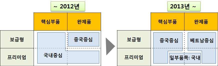 < 그림 39> 한국전자업계의 GVC 거점재편추이 자료 : 산업연구원작성 (2) 글로벌가치사슬조성체계 중국 베트남에생산기지를이관하고있는한국의전자업계는한국본사와해외생산거점간의핵심역할재배치를수행하면서국제가치사슬 (GVC) 체계를재배치해나가고있다. 이러한해외투자의기능별특징을살펴보면, 첫째해외거점역할은생산기능에거의한정되고있다.