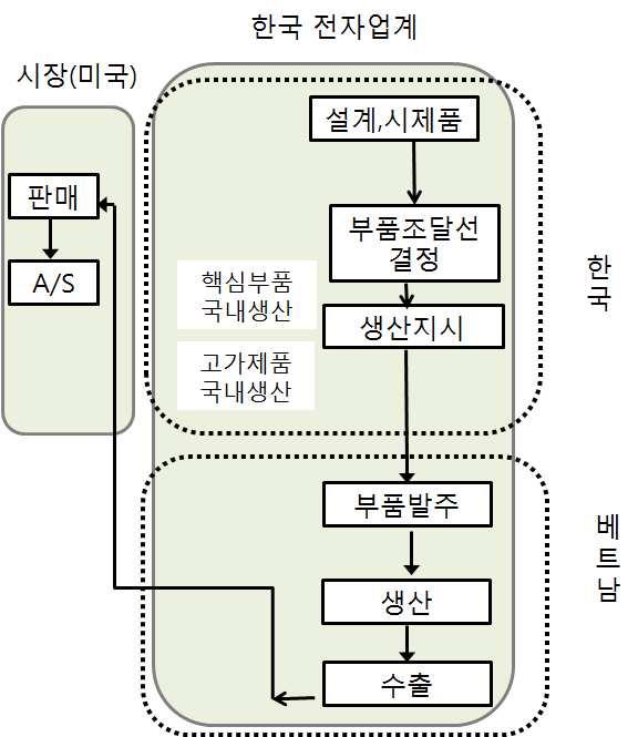 < 그림 40 한국전자업계의국제가치사슬구축체계 > 해외현지법인에서생산하지만, 설계 R&D 시제품제작등은한국본사에서수행하는것이기본임. 부품조달선도대부분한국의본사에서결정하는경우가많으나, 일부대기업들은현지총괄본사를설치하여현지에서수행하기도함.