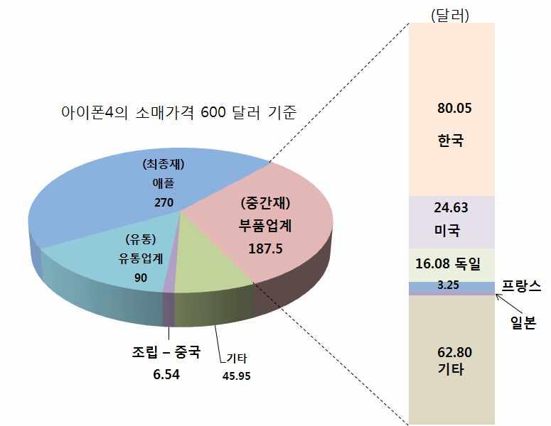 < 그림 41> 한국전자부품업계의 GVC