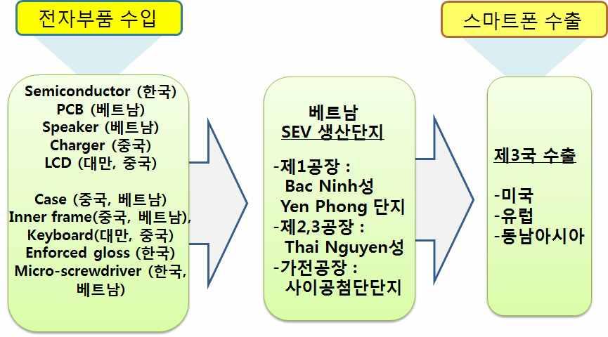 그리고삼성전자는 2014년 3월부터베트남북동부 Thai Nguyen성 Yen Binh 산업단지에제2, 3공장건설을완료하여모바일을생산하고있다. 삼성은이엔빈산업단지에서 2013년 3월부터 32억달러를투자하여스마트폰, 태블릿PC, 전자액세서리등의하이테크전자제품을생산하는공장준공을마쳤다.