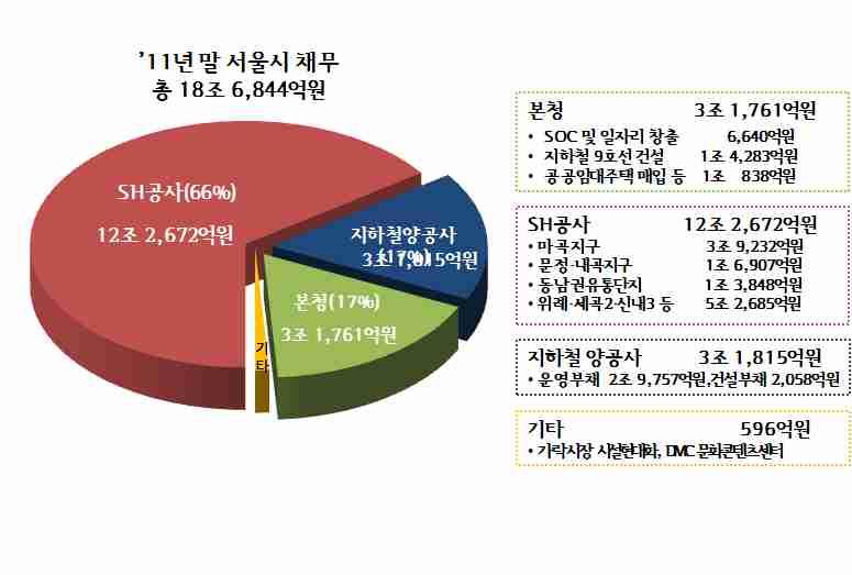 2011 년말현재서울시의채무는 18 조 6,844 억원 ( 채무부담행위 238 억원포함 ). - 서울시산하기관의채무가 15 조 5,083 억원으로서울시총채무의 83% 를차지하 고있음. 특히 SH 공사의채무가 12 조 2,672 억원으로서울시총채무의 2/3 인 66.7% 를차지하고있음. - 서울시본청의채무는취득세인하조치 (2011.3.22 대책 ) 에따른공공자금관리기금 차입액 5,418 억원이행정안전부지침에따라제외된금액임.