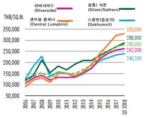 4. 이주정착가이드 가. 집구하기 방콕을비롯한태국에서주택임대에는큰어려움이없다. 주택형태는일반주택, 아파트, 콘도미니엄으로구분할수있으며, 모두가구및비품이비치돼있는조건도있으니맞춰서구할수있다. 태국에서아파트는한명또는회사가전체를관리하며임대하는형태이고, 콘도미니엄은한국과같이다수의소유주가있어개별로임대하는형태이다.