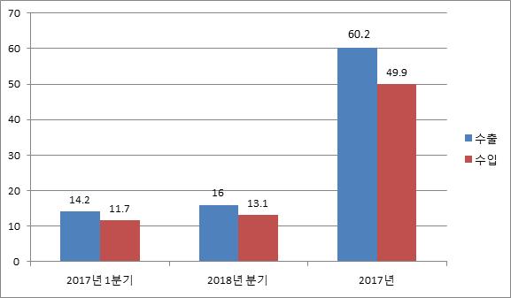 자료원 : EEI(2018 년 6 월확인기준 ) E&E 산업수출입성장률 연도 수출 수입 2013-0.35% -5.59% 2014 3.94% 0.54% 2015-2.74% -1.27% 2016-0.39% 0.13% 2017 9.30% 7.