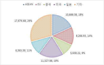 51% 자료원 : EEI(2018 년 6 월확인기준 ) 2017 년국가별전기전자수출비중은미국으로의수출이 19% 를차지하여단일국가중가장높은비중을차지하였으며, 이어일본 11%, 중국 9% 의순 으로나타났다.