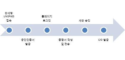 한 - 아세안원산지증명서 (AK FORM) 서식 자료원 : FTA 종합지원센터포털 3-2) AK FORM 발급을위한구비서류 1) 수출신고수리필증또는이에갈음하는서류 ( 증명서발급기관이수출사실등을전산으로확인할수있는경우에는제출생략가능 ) 2) 송품장또는거래계약서 3) 원산지확인서 4) 원산지소명서 5) 원산지소명서를입증할수있는서류ㆍ정보및국내제조확인서 (