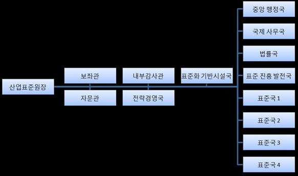 자료원 : 한국산업기술시험원 (TISI 자료에서인용 ) 다. 주요산업분야별표준및인증절차 1) 통신장비 태국방송통신위원회 (NBTC) 는 2001년에제정한통신사업법 (Telecommunication Business Act 2001) 을통해통신기기에대한기술표준및인증절차등을규정하고있다.