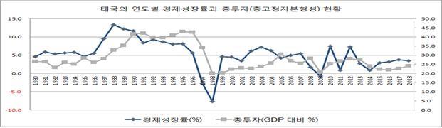 자료원 : 방콕포스트등언론종합 라. 태국의최대국정과제 : 중진국함정탈출 태국은 1980 년대 7.9%, 1990 년대들어외환위기전까지는연평균경제성장률이 8.0% 에달하는고성장을기록했으나, 1997 년발생한아시아금융위기 와더불어경제가무너진이후 2000 년대에는 4.6%, 2010 년대들어평균 3.2% 의경제성장률둔화현상을보이고있다.