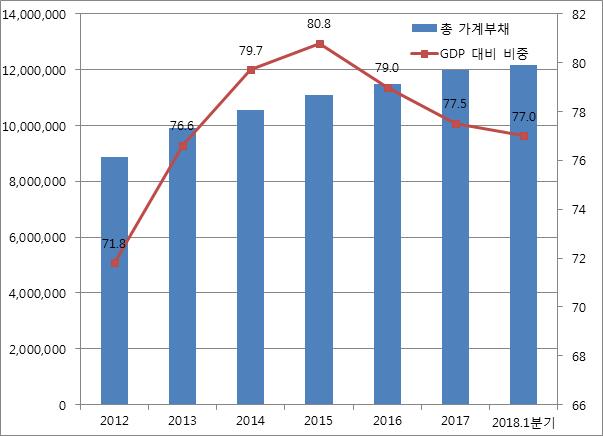 1 조밧을기록한뒤 GDP 대비가계부채비 중은감소하고있으나, 총부채규모는지속적으로증가하여 2017 년가계부채는 11 조 9800 억밧을기록했다. 태국가계부채추이 (2012 2018년 1분기 ) ( 단위 : 백만밧, %) 자료원 : 태국중앙은행 태국인들은자녀의노부모봉양을당연시하는문화로인해특히노인들의저축수준이낮다.