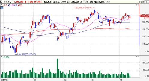 1 일연속순매수 기관순매수 Top-Pick 삼성전자