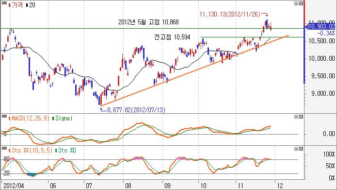 관심업종 : 전기전자, KRX 자동차전기전자일봉 - 사상최고지수인 10,868를안착하는과정에서의제한된흔들림으로판단 - 상승추세선유지되고, MACD 등에서강세신호뚜렷해상승이어질전망 KRX 자동차일봉 -