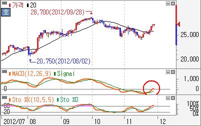 봉이동평균선을상향돌파 자료 : 삼성증권 내사랑 MACD - 아이마켓코리아 (122900.