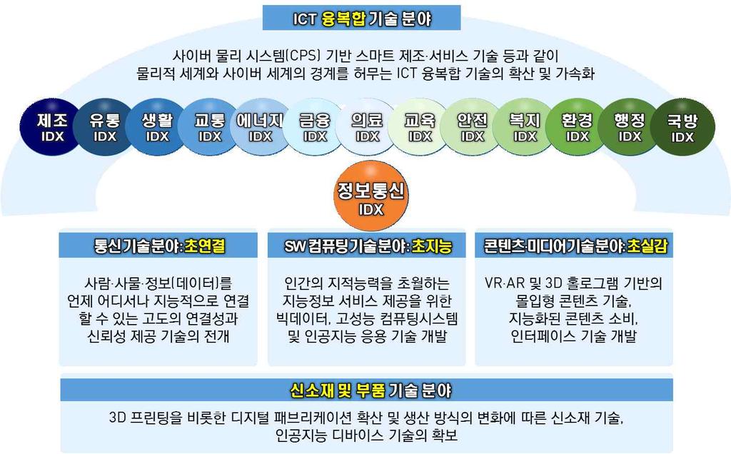 [ 그림 4-5] 우리국가 사회시스템의 IDX 추진을위한기술적기반확보방향 자료 : ETRI, 2017 인공지능기술을활용한신산업창출전략 디지털혁명은 4차산업혁명을촉발시킨원동력으로모든산업을 디지털화 하여모든산업을근본적으로변화시켜산업을재정의함으로써산업구조의대전환이예상 -