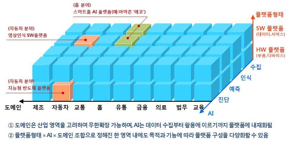 자료 : ETRI, 2016 [ 그림 4-6] AI 플랫폼구축전략 AI에의해생산된창작물과센서등으로부터수집된데이터등새로운개념의지적재산에대응가능한지식재산권등의제도정비필요 - AI에의해만들어진 2차, 3차창작물에대한지식재산분류를명확히하고 IoT 등으로수집된데이터에대한지식재산인정여부등에대한검토필요 - AI