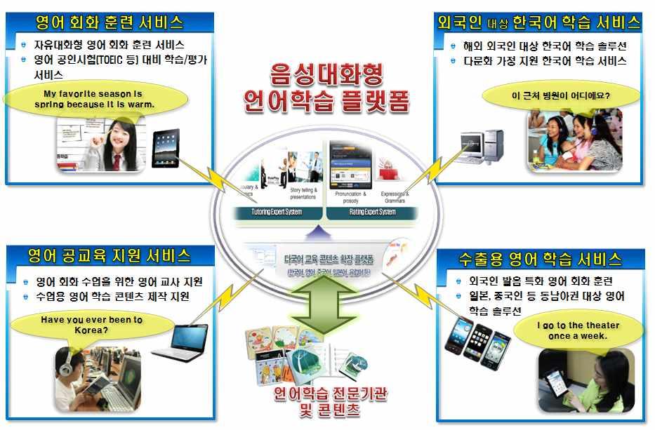 자료 : ETRI, 2017 [ 그림 4-9] 자유발화형언어학습기술활용분야 [ 그림 4-10] 에서와지식융합슈퍼브레인기술은 NST