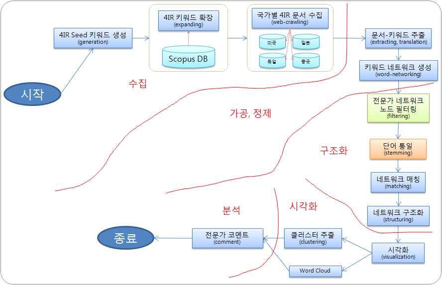 5.1. 4 차산업혁명관련글로벌주요국동향종합분석 4 차산업혁명글로벌동향데이터분석 4차산업혁명의개념에대한논란이확산되고, 그실체파악에대한요구가증대되면서글로벌주요국에서 4차산업혁명이전개되는양상을조사, 분석하였음 - 4차산업혁명관련논의및실상이글로벌주요국에서어떻게전개되는지를미국, 독일, 일본, 중국의동향에대한데이터기반의실증분석을수행하여진행경과및기술동향을파악하였음