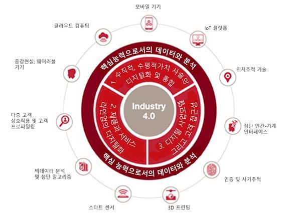 - 주요국 ( 美 / 獨 / 日 / 中 ) 의기술동향및경제 산업현황에대한 4차산업혁명의진행양상을다룬주요연구보고서, 리뷰, 리포트, 전망등의정보자료에대한조사및수집 - 수집된정보자료에대한데이터정제, 처리, 선별, 분류및용어표준화등을거쳐주요국가별 4차산업혁명관련기술동향을파악하고해석하여 GRI 기술현황과연계 [ 그림 2-3] 4