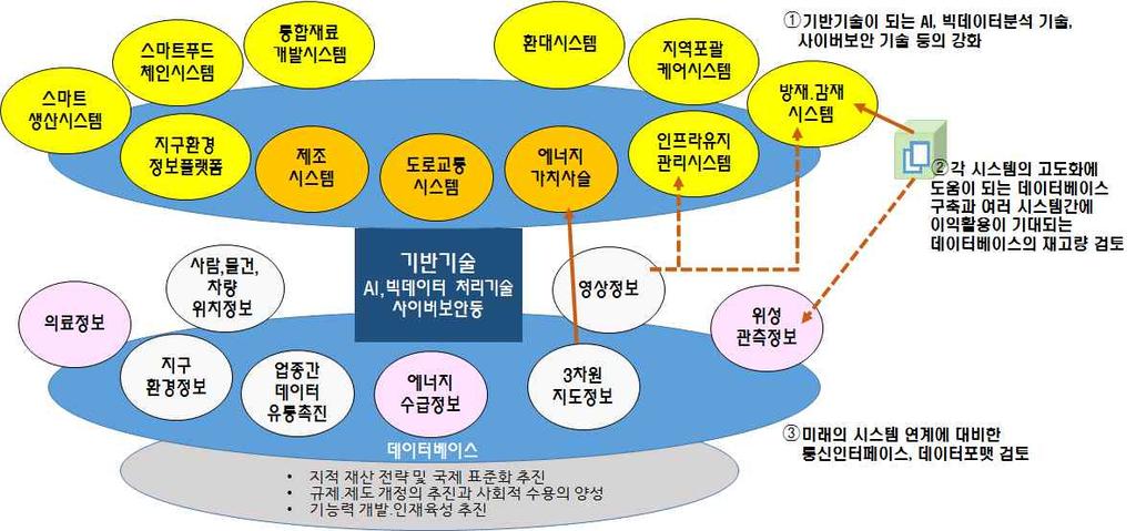 - [ 그림 2-15] 에서와같이개별시스템고도화를지원하기위해클라우드 (Cloud) 컴퓨팅, 에지 (Edge) 컴퓨팅을활용한데이터베이스-생활환경통합 연계를위한기반구축 - 데이터-생활환경통합시스템은지식재산전략수립, 국제표준화추진, 규제개혁, 개인정보의사회적활용체계구축, 보안기술및인재양성등제도보완추진 [ 그림 2-15] 4 차산업혁명기반기술과데이터 -