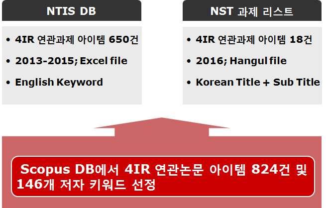 3.1. 출연 ( 연 ) 기술현황및주요국연계분석방법 출연 ( 연 ) 기술현황데이터분석 [ 그림 3-1] 과같이 4차산업혁명관련 GRI 기술현황파악을위해국가과학기술지식정보서비스 (NTIS) 에서 2013년-2015년수행된 8,484건의 GRI 연구개발 (R&D) 과제정보추출 - 4차산업혁명관련과제선별을위하여 Scopus 데이터베이스에서 4차산업혁명연관논문