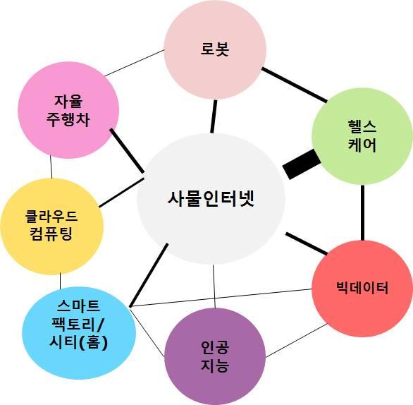 33.9%), 생기원 (57억원, 32.0%) 이, 드론은항우연 (272억원, 91.9%) 에서대부분의과제를진행함 - 로봇은 KIST 453억원 (36.4%), 생기원 299억원 (24.0%), 기계연 270억원 (21.6%), ETRI 215억원 (17.3%), 전기연 10억원 (1.0%) 이며, 3D프린팅은 ETRI 241억원 (41.