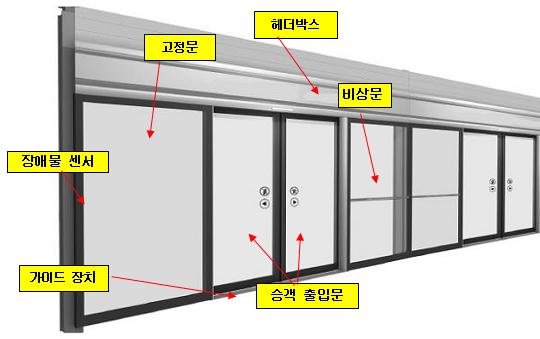 2 Configuration of RPSD Structure Fig. 3 Configuration of PSD Structure RPSD 와 PSD 의제어장비 (Controller) 는 Fig.