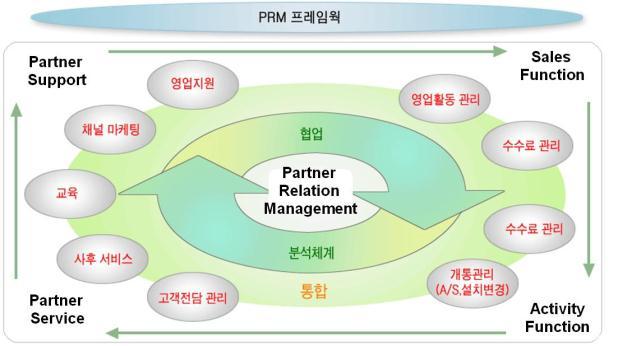 Chapter 1. PRM 파트너세분화입문 PRM 의핵심과제는무엇인가? PRM 기본적인목표는해당기업과관계맺고있는기업파트너들의만족도향상이라고할수있다. 이러한파트너들의만족도향상을위해 PRM 은다양한역할을수행할수있으나통상적으로파트너지원, 영업관리, 마케팅활동지원, 서비스지원의 4 가지영역으로구분할수있겠다.