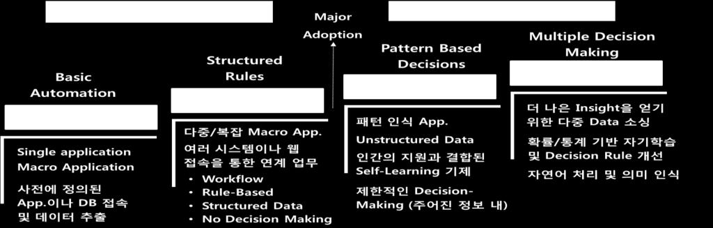 <Robotic Process Automation VS Intelligent Process Automation> RPA IPA 적용영역 Routine/Repetitive/Rules-based Non-routine, 패턴인식등고차원분석 주요역할 Follow Instruction Come to Conclusion 시장상황 Mature