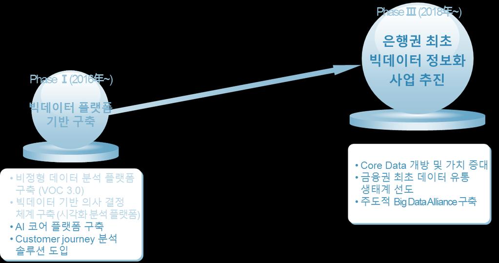 단계별빅데이터사업추진전략 Phase Ⅱ(2017 年 ~) 알고리즘기반수익모델개발